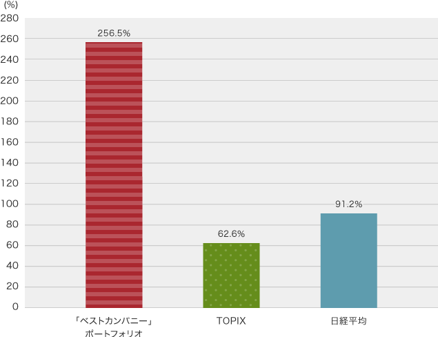 「ベストカンパニー」ポートフォリオ 256.5% TOPIX 62.6% 日経平均 91.2%